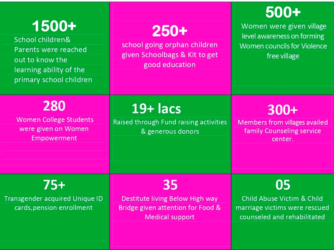https://1ngo.sgp1.digitaloceanspaces.com/media/thendralmovement/Impacts- 2022-23.jpg